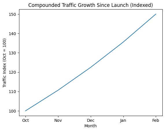 Search Authority Optimization Case Study: 40–60% Traffic Growth Across 4 Time Zones