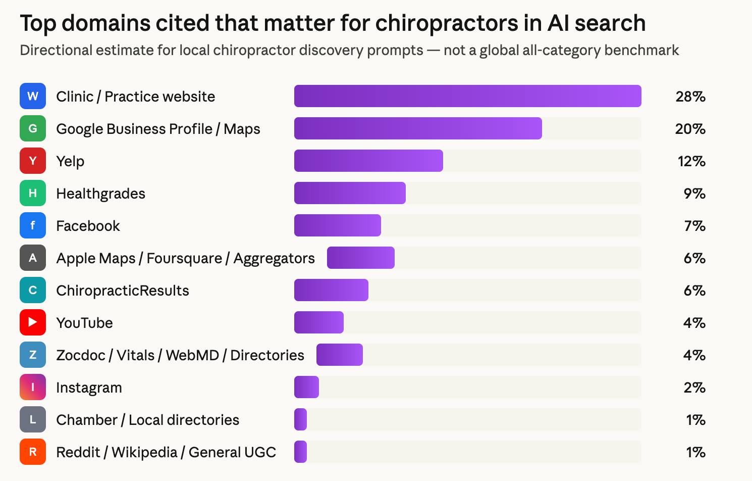 Top Domains Cited That Matter for Chiropractors in AI Search | ChiropractIc Marketing
